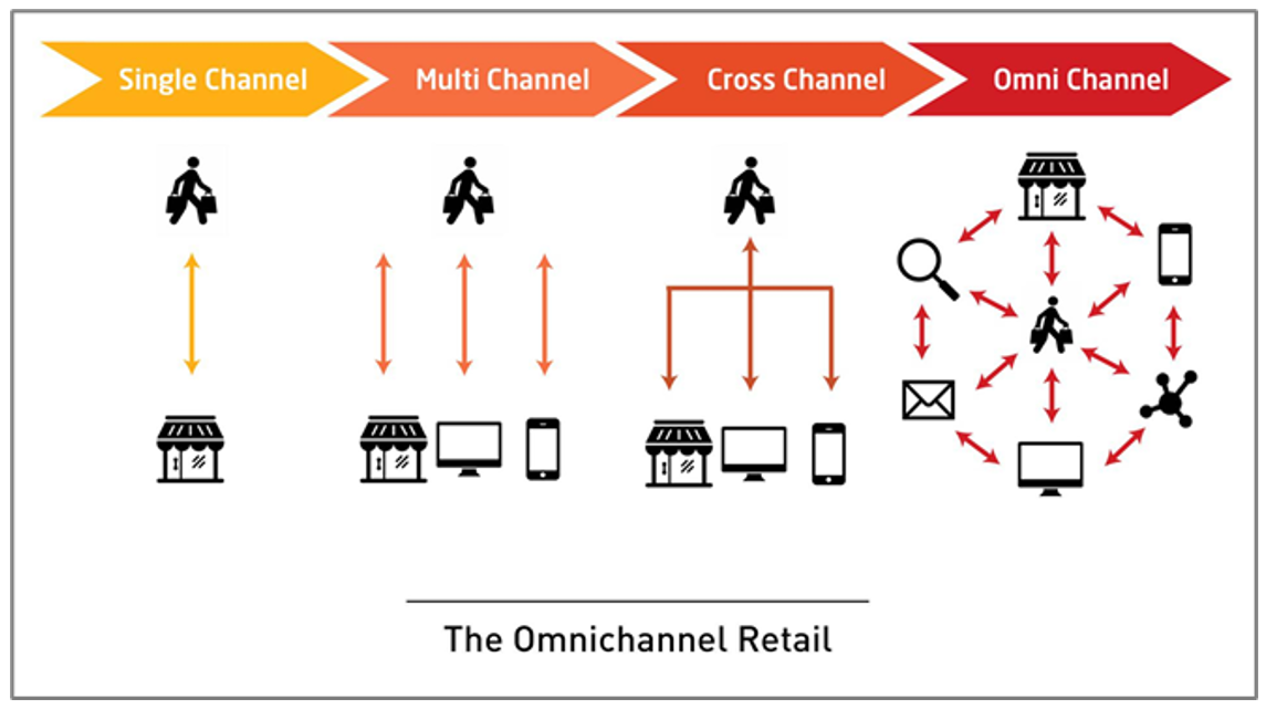 Multiple channels vs. Omni channel