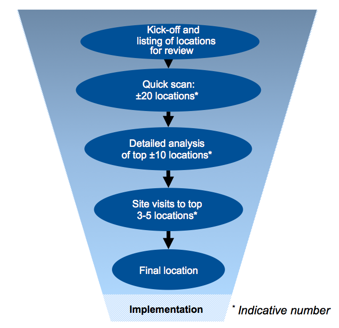The Location Decision Process Of A Distribution Center