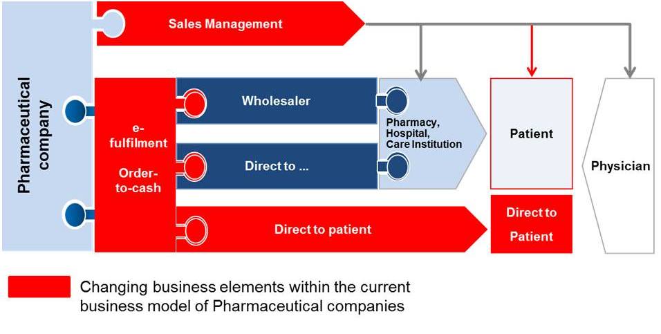 business model drug industry