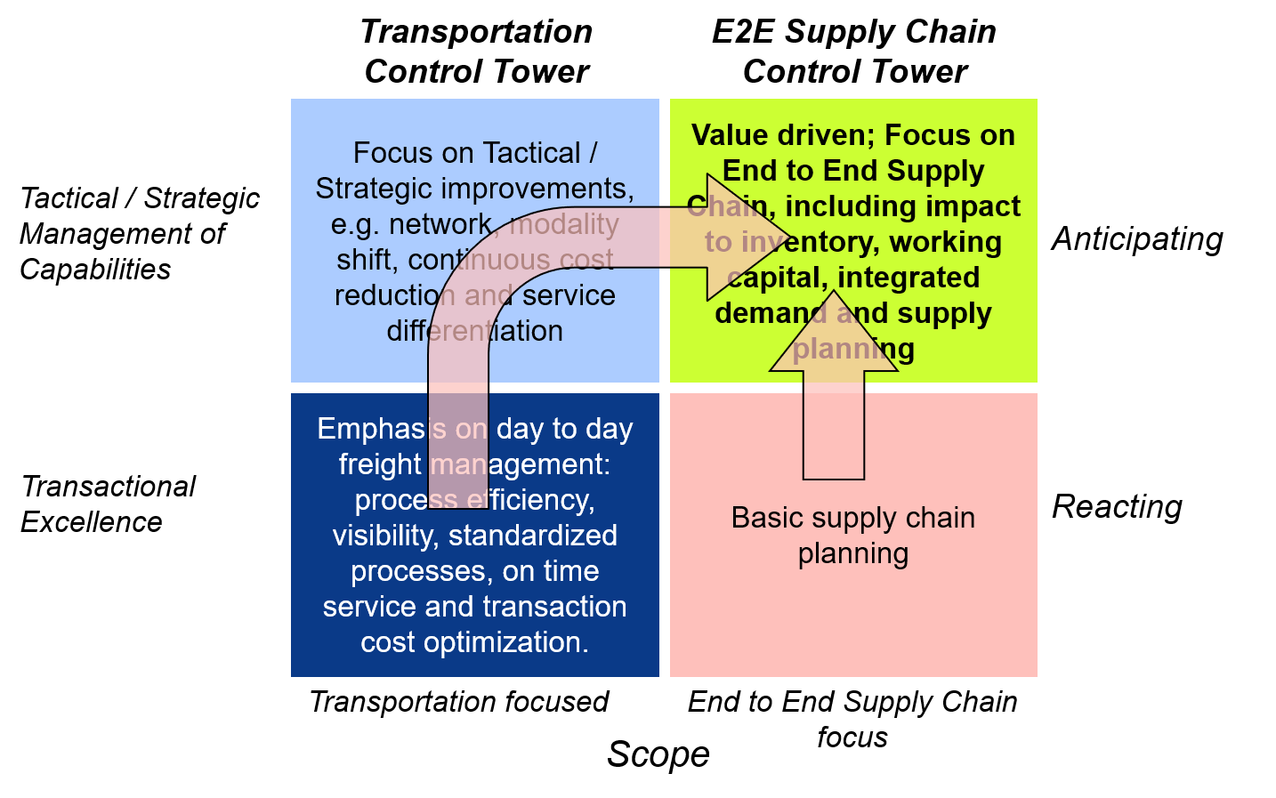Freight management versus End to end supply chain control tower