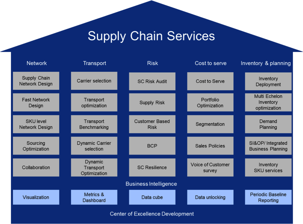 Supply Chain analytics: insight in the big data of logistics